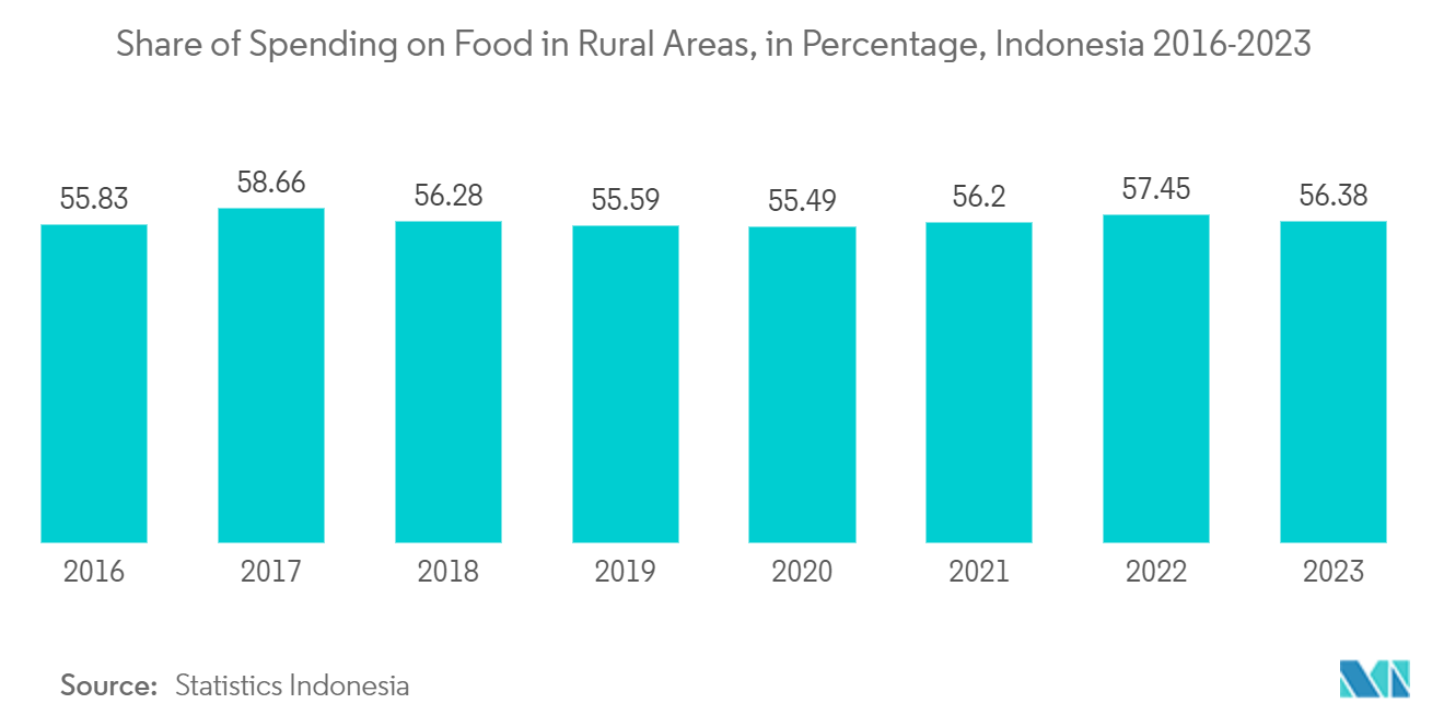 Indonesia Folding Carton packaging Market:  Share of Spending on Food in Rural Areas, in Percentage, Indonesia 2016-2023