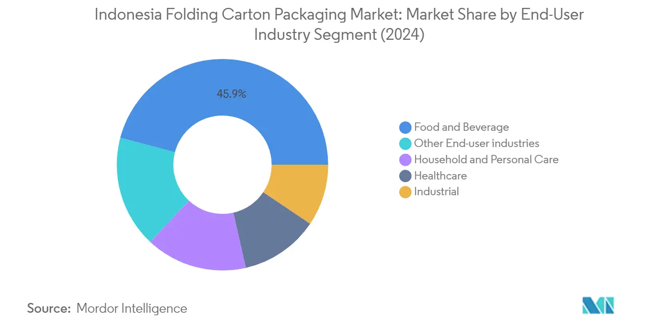 Market Analysis of Indonesia Folding Carton Packaging Market: Chart for By End-User Industry
