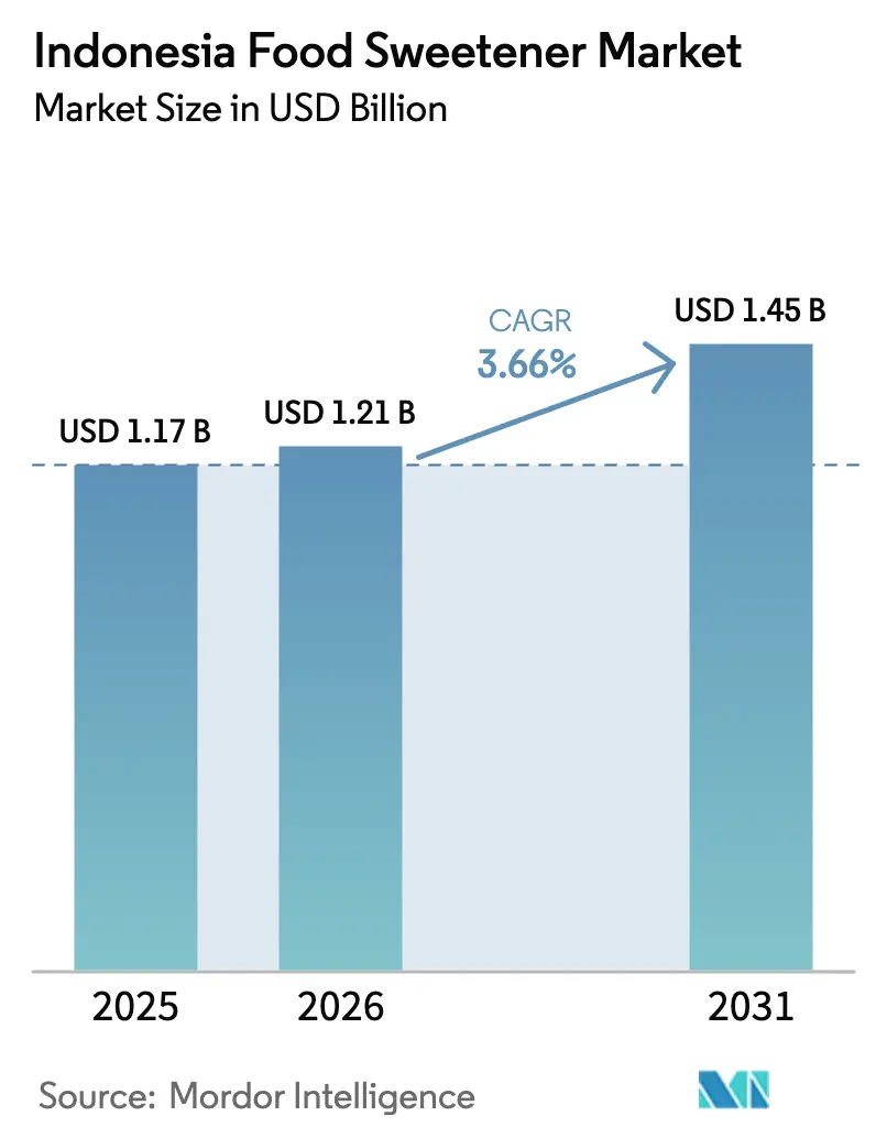 Indonesia Food Sweetener Market Summary