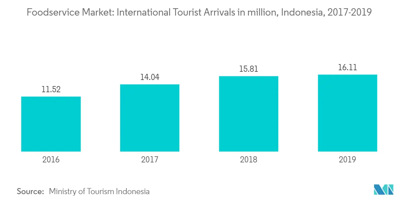 Foodservice Market: International Tourist Arrivals in million, Indonesia, 2017-2019