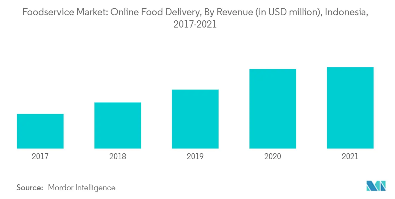 Foodservice Market: Online Food Delivery, By Revenue (in USD million), Indonesia, 2017-2021