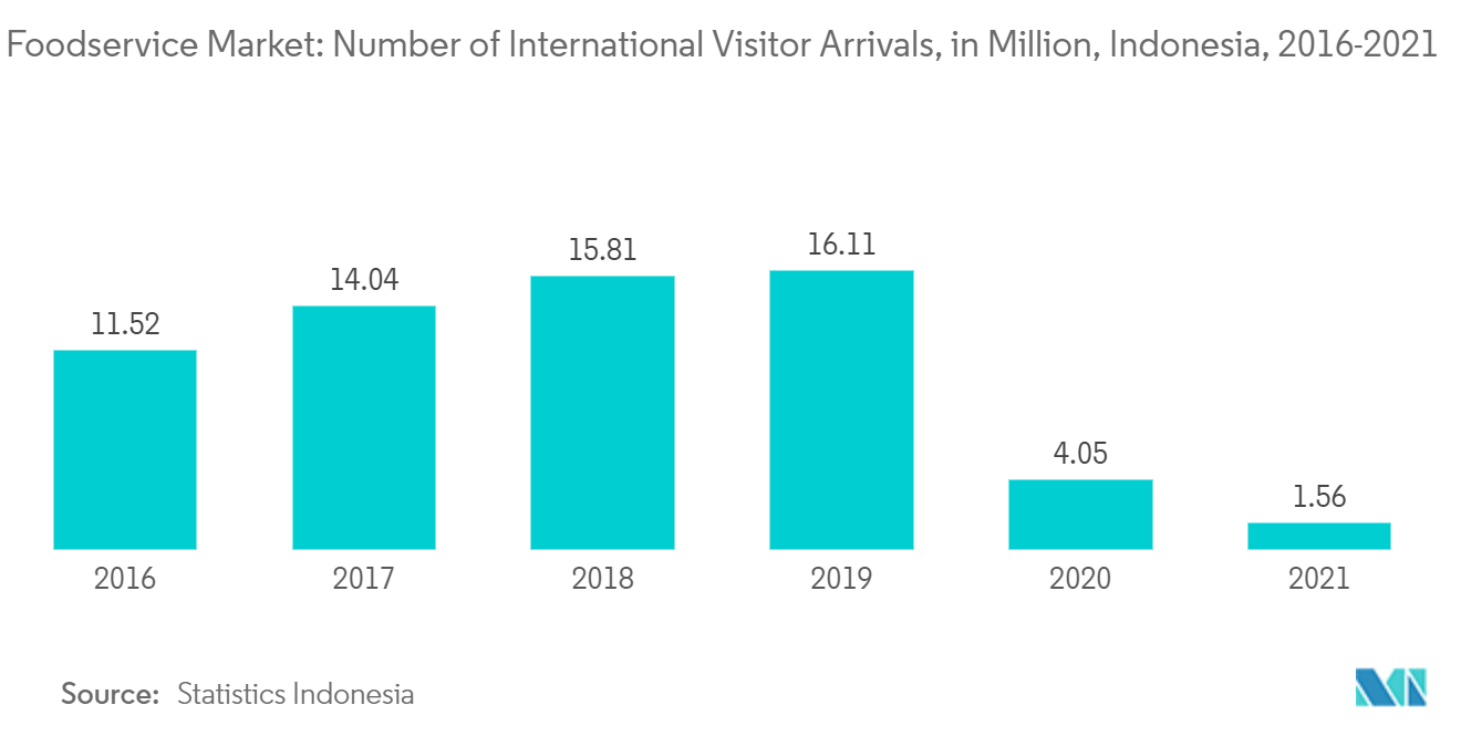 Mercado de servicios de alimentos número de llegadas de visitantes internacionales, en millones, Indonesia, 2016-2021