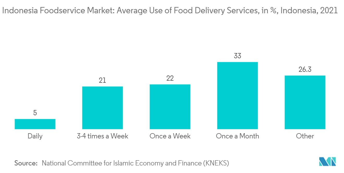 Mercado de servicios de alimentos de Indonesia uso promedio de servicios de entrega de alimentos, en %, Indonesia, 2021