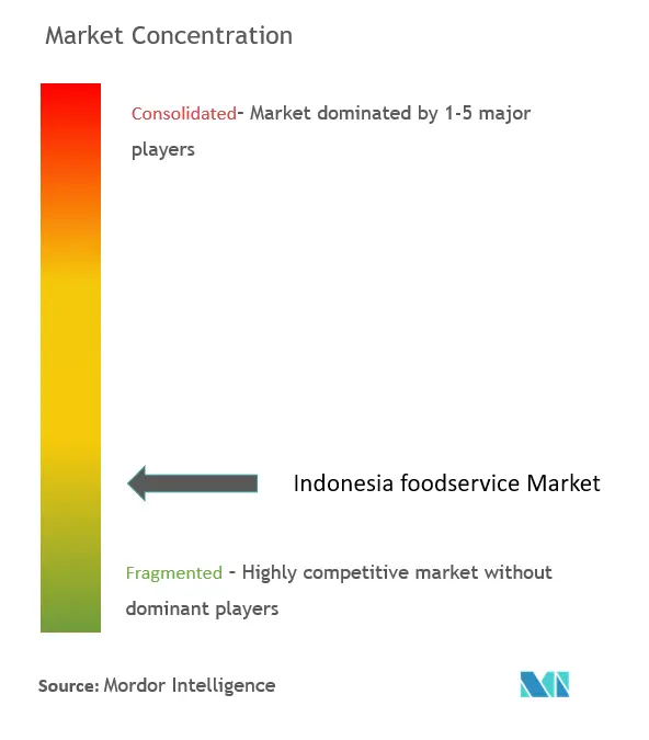 Indonesia Foodservice Market Concentration
