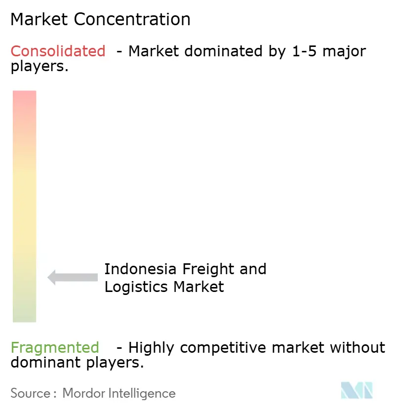 Concentration du Marché du Fret et de la Logistique en Indonésie
