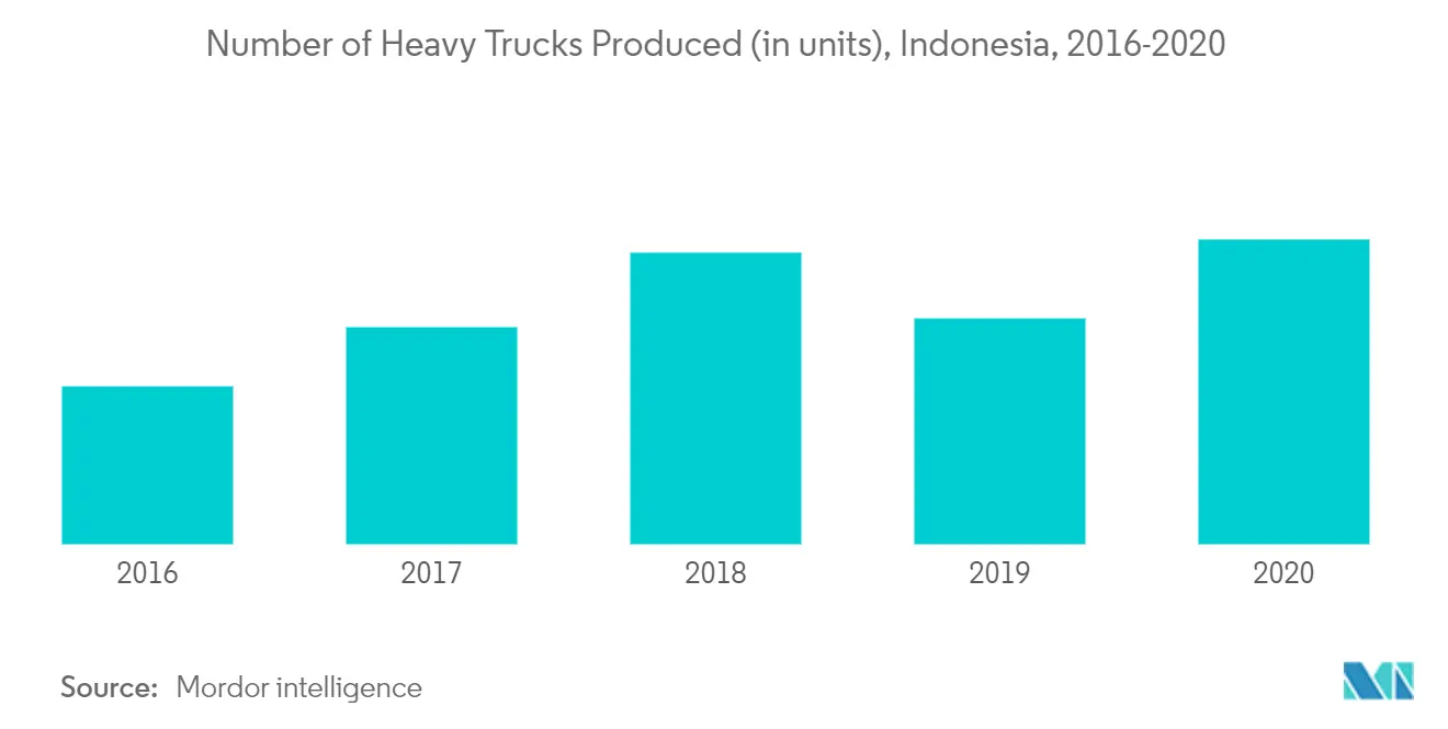 Indonesia Freight Logistics Market Study Growth Rate