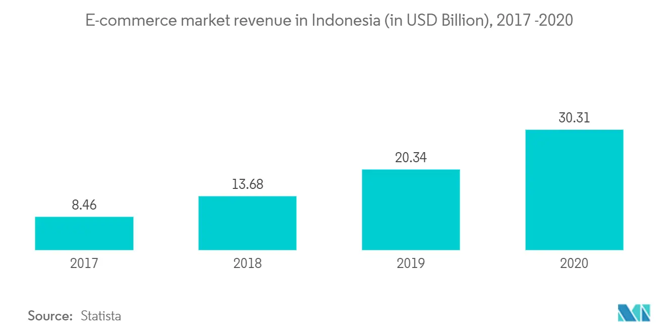 Indonesia Freight Logistics Market Study Key Trends