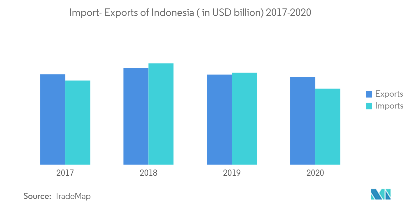 Indonesia Freight and Logistics Market trend2