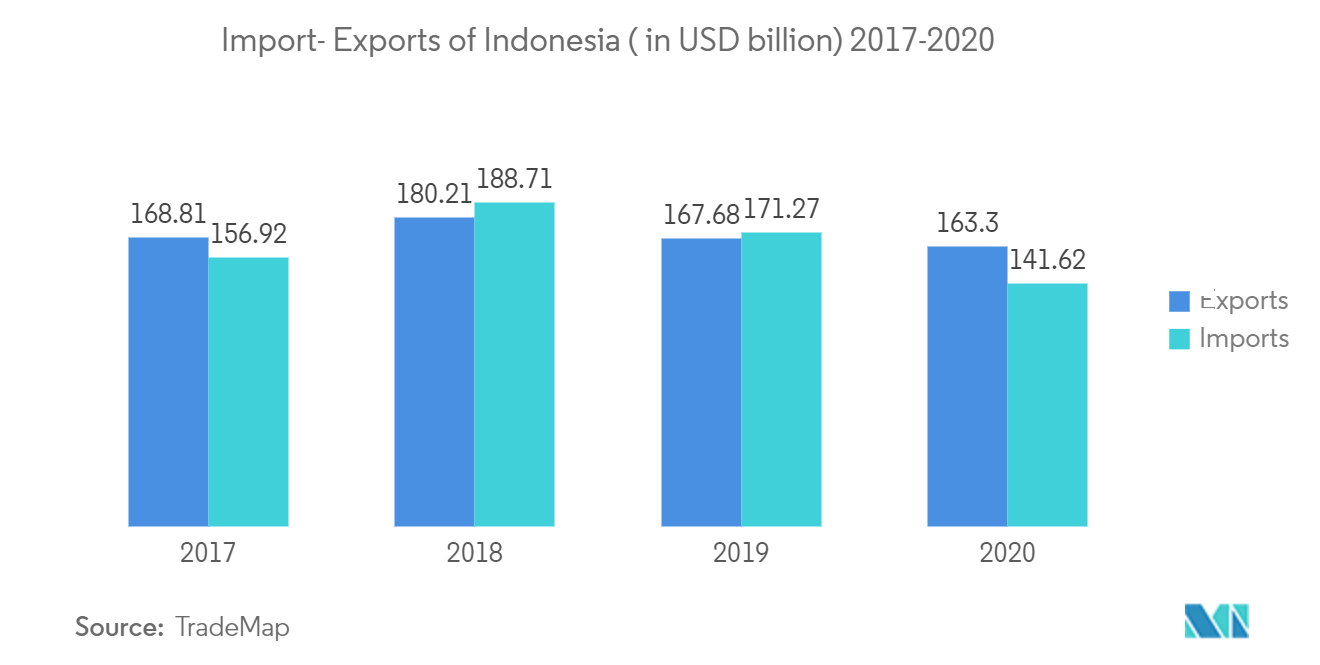 Indonesia Freight and Logistics Market trend2