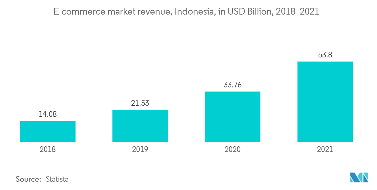 Indonesia Freight & Logistics Market Report | Size, Share, Growth ...