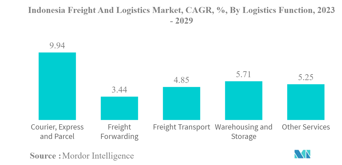 インドネシアの貨物・物流市場インドネシア貨物物流市場：物流機能別年平均成長率（%）：2023-2029年
