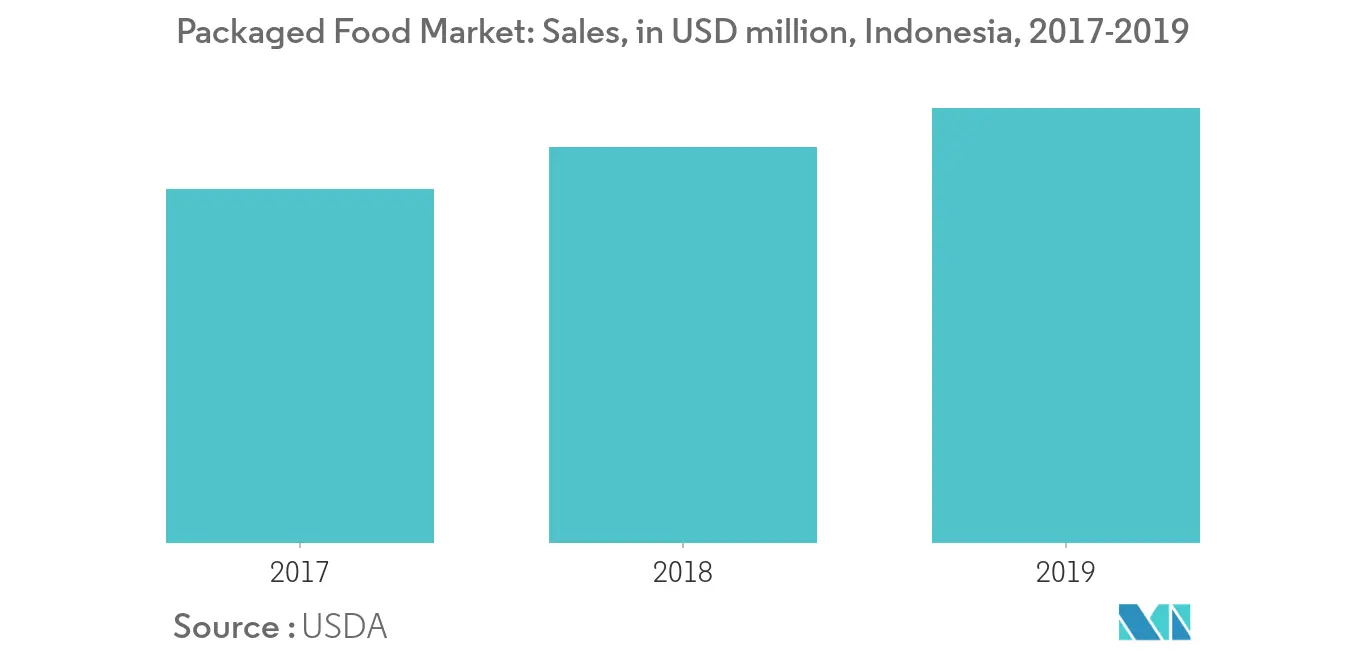 Indonesia Frozen Food Market Key Trends