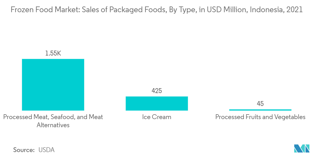 Продажи упакованных продуктов питания по типам, в миллионах долларов США, Индонезия, 2021 г.