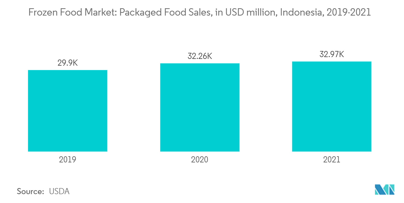 Mercado de Alimentos Congelados da Indonésia - Vendas de Alimentos Embalados, em milhões de dólares, Indonésia, 2019-2021