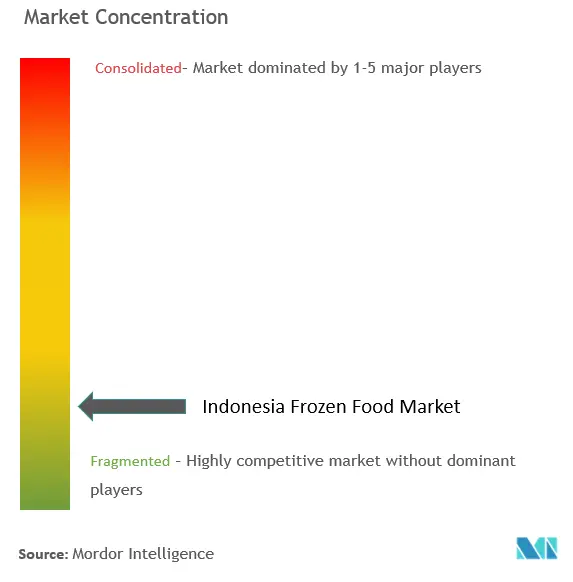 Indonesia Frozen Food Market Concentration