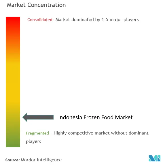 インドネシア冷凍食品市場の集中度