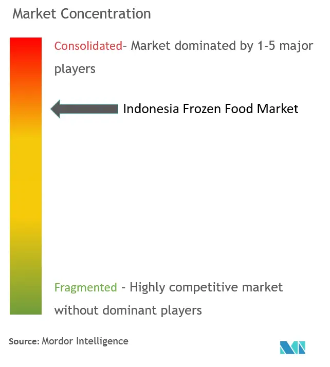 Alimentos congelados de IndonesiaConcentración del Mercado