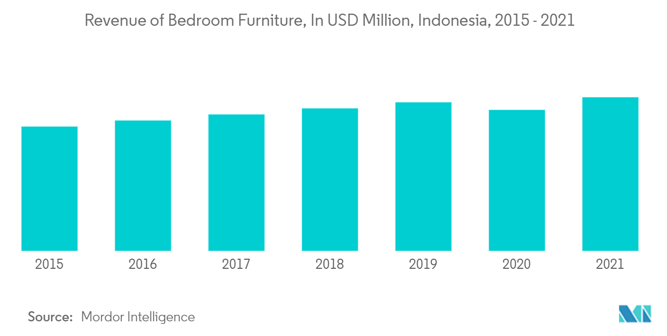 インドネシア家具市場：寝室用家具の売上（百万米ドル）、インドネシア、2015年～2021年