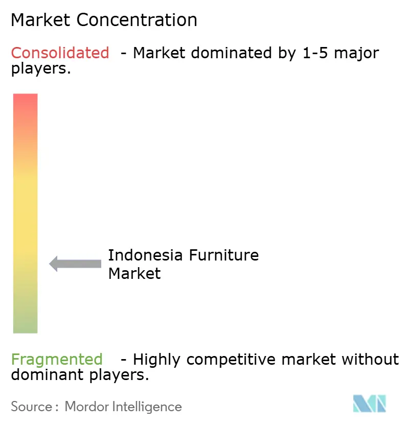 Indonesia Furniture Market Concentration