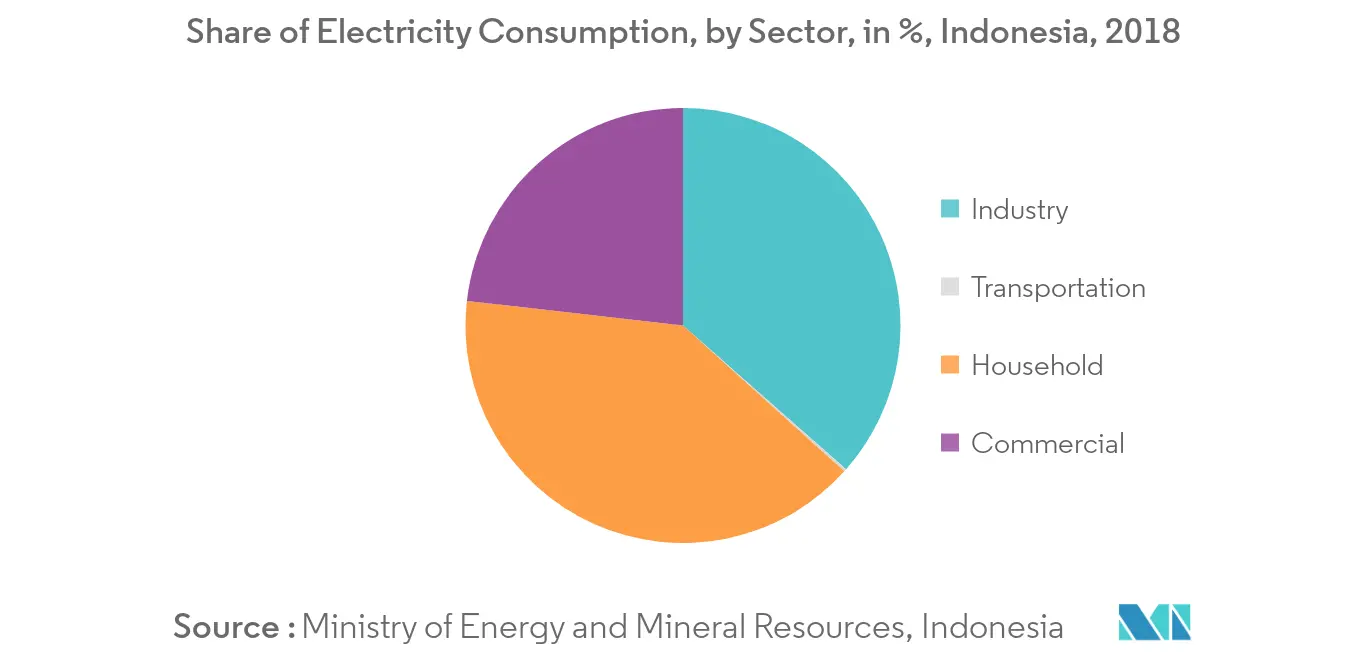 Indonesia Geothermal Energy Market - Electricity Consumption by Sectors