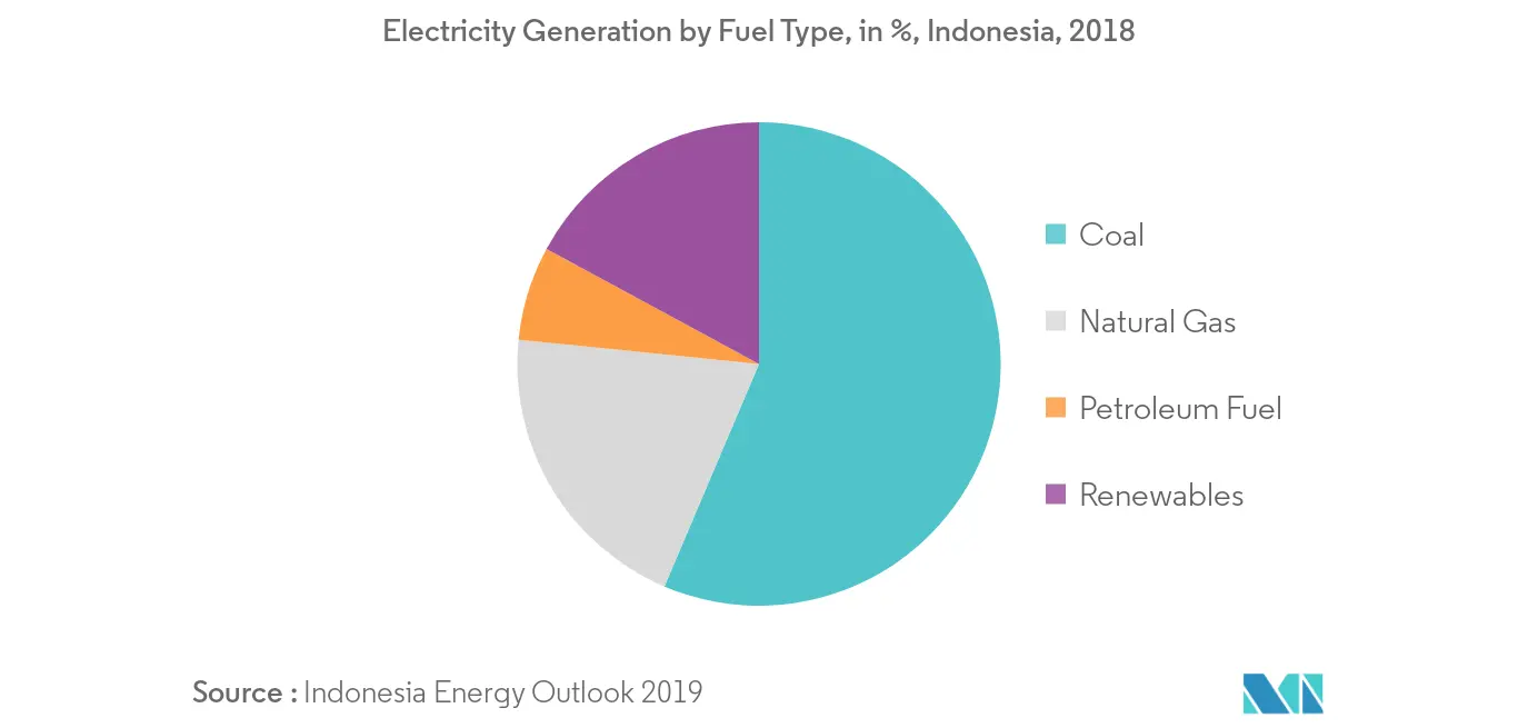 Indonesia Geothermal Energy Market - Electricity Generation by Fuel Type