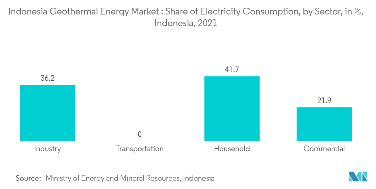 印度尼西亚地热能源市场 - 电力消耗份额（按部门），百分比，印度尼西亚，2021 年