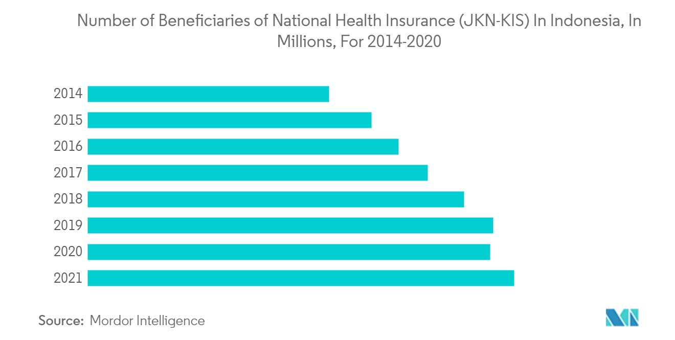 Indonesia Health and Medical Insurance Market: Number of Beneficiaries of National Health Insurance (JKN-KIS) in Indonesia, In Millions, For 2014-2020