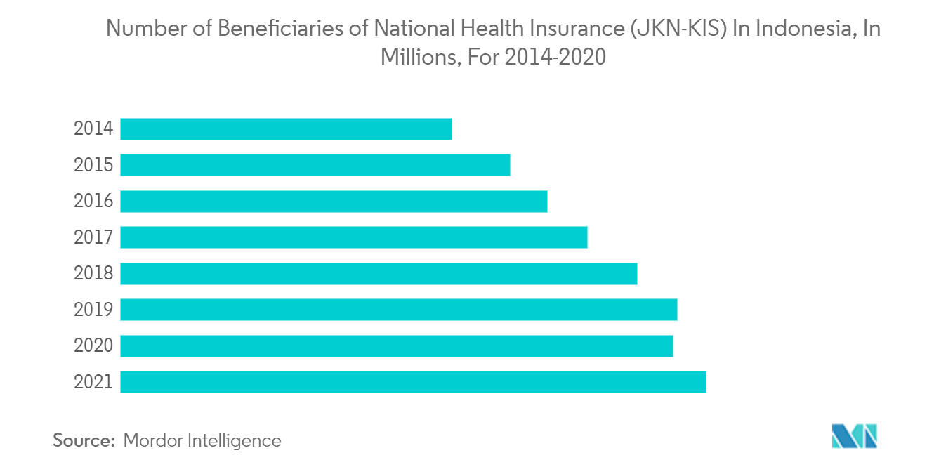 インドネシアの医療保険市場インドネシアの国民健康保険（JKN-KIS）受給者数（単位：百万人、2014-2020年