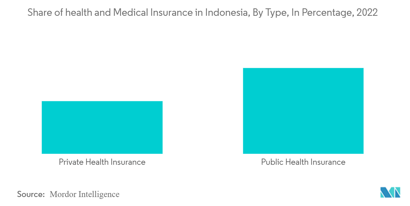 Mercado de seguros médicos y de salud de Indonesia proporción de seguros médicos y de salud en Indonesia, por tipo, en porcentaje, 2022