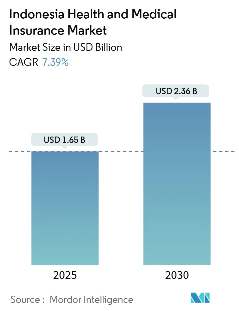 Mercado Delaware Seguros Delaware Salud y Médicos Delaware Indonesia (2025 - 2030)