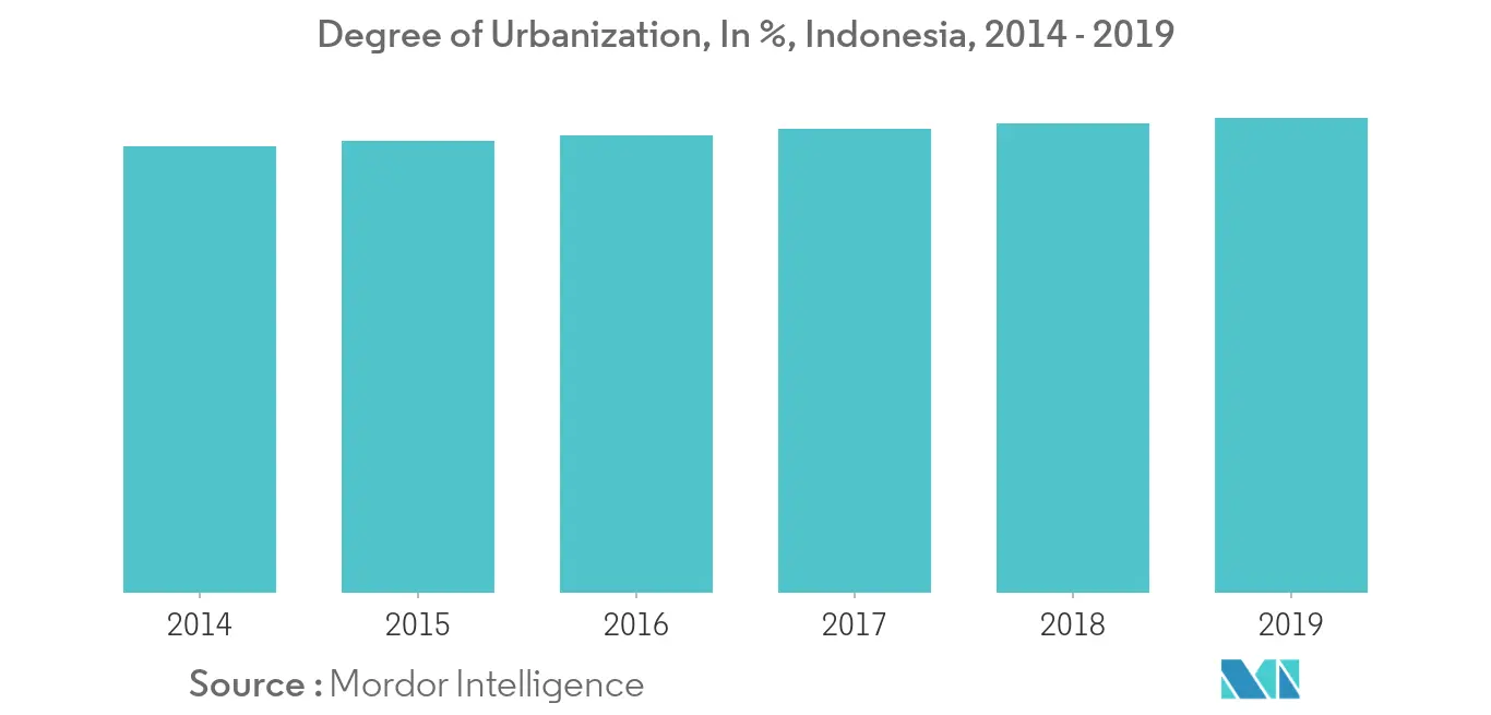 Indonesia Home Furniture Market Trends