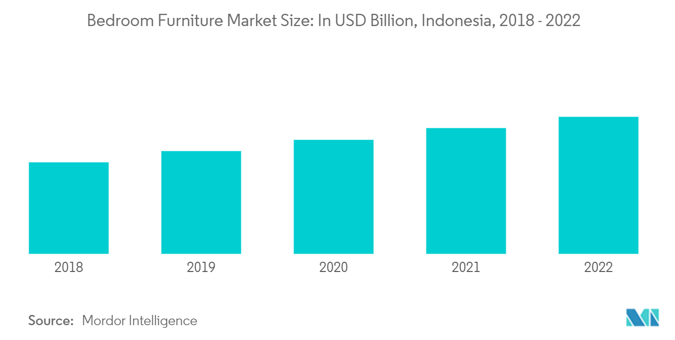 Рынок домашней мебели Индонезии Объем рынка мебели для спальни в миллиардах долларов США, Индонезия, 2018–2022 гг.