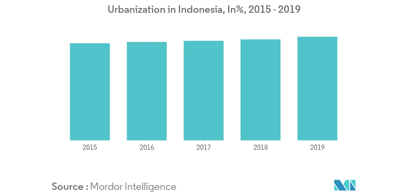 Indonesia Home Textile Market Growth Trends And Forecasts 2020 2025