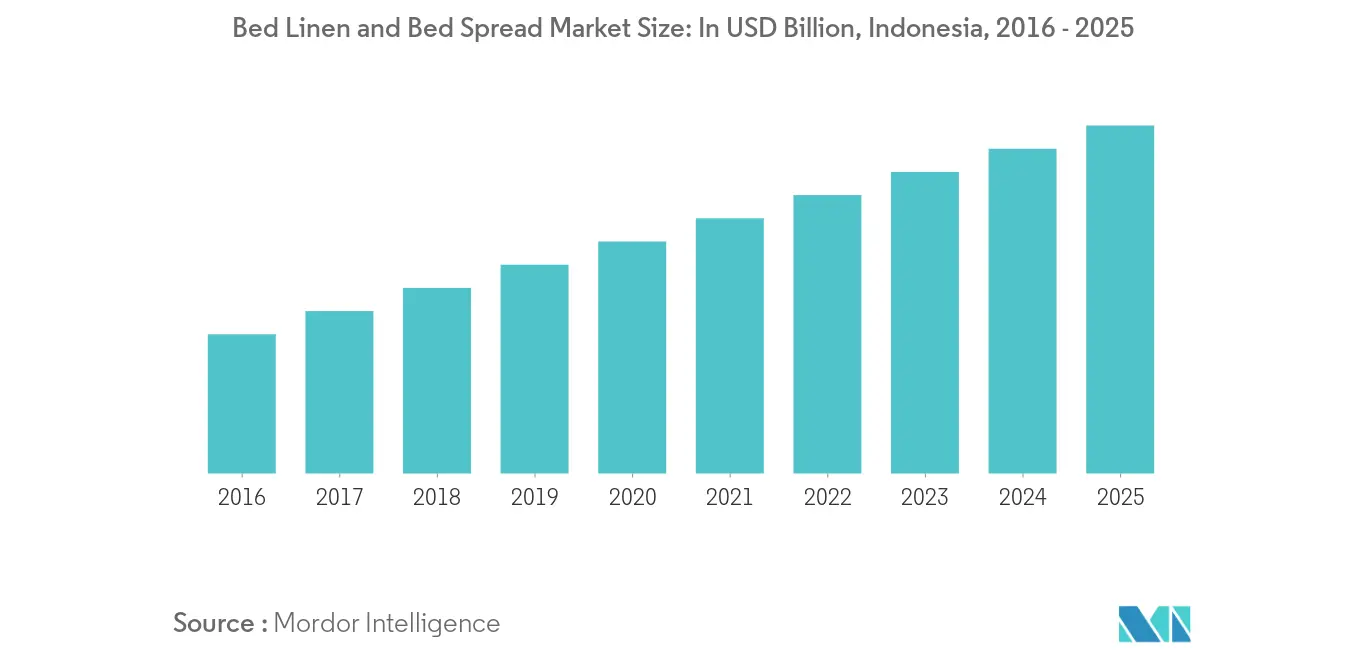 Indonesia Home Textile Market Growth Trends And Forecasts 2020 2025