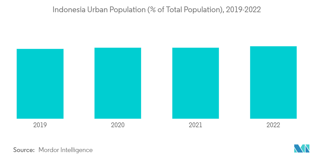 インドネシアのホームテキスタイル市場インドネシアの都市人口（総人口に占める割合）, 2019-2022