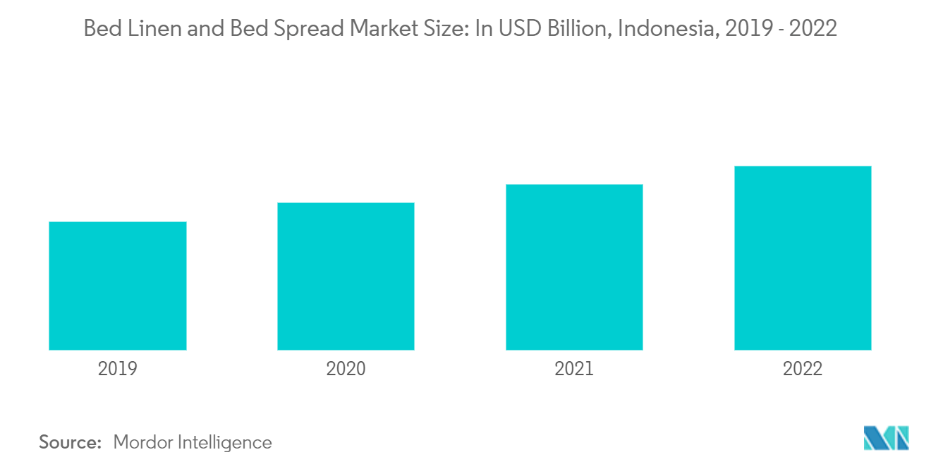 インドネシアのホームテキスタイル市場ベッドリネンとベッドスプレッド市場規模：単位：USD Billion、インドネシア、2019年～2022年