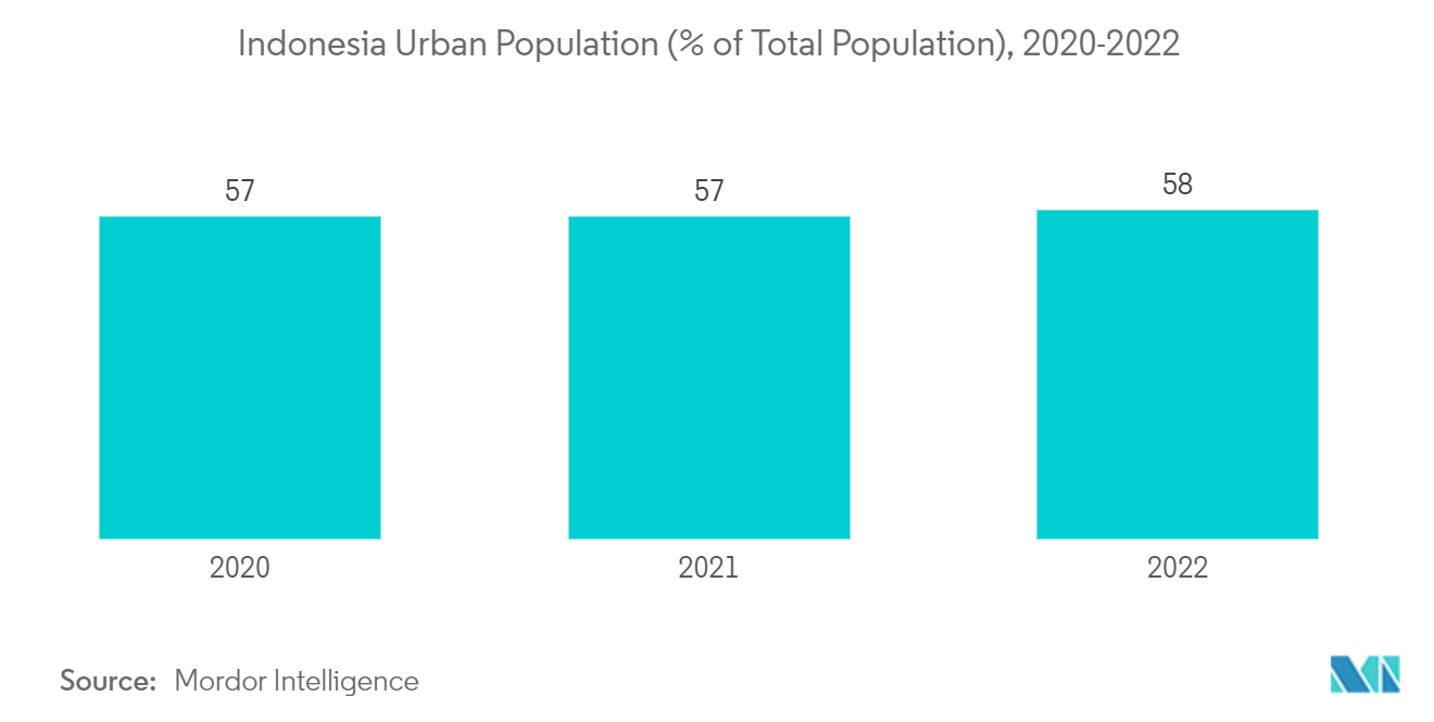 سوق المنسوجات المنزلية في إندونيسيا سكان المناطق الحضرية في إندونيسيا (٪ من إجمالي السكان)، 2019-2022