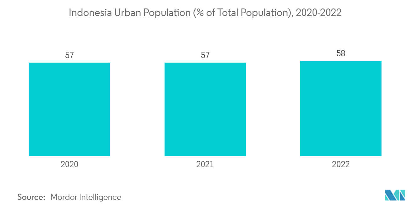 Indonesia Home Textile Market: Indonesia Urban Population (% of Total Population), 2019-2022