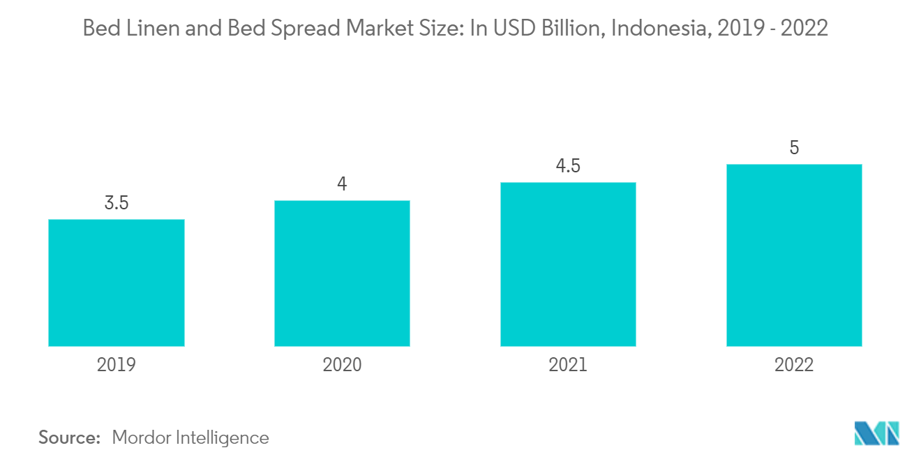 Mercado de textiles para el hogar de Indonesia tamaño del mercado de ropa de cama y cubrecamas en miles de millones de dólares, Indonesia, 2019-2022