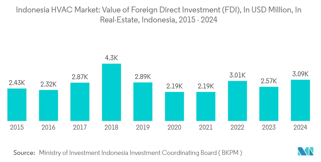 Indonesia HVAC Market: Value of Foreign Direct Investment (FDI), In USD Million, In Real-Estate, Indonesia