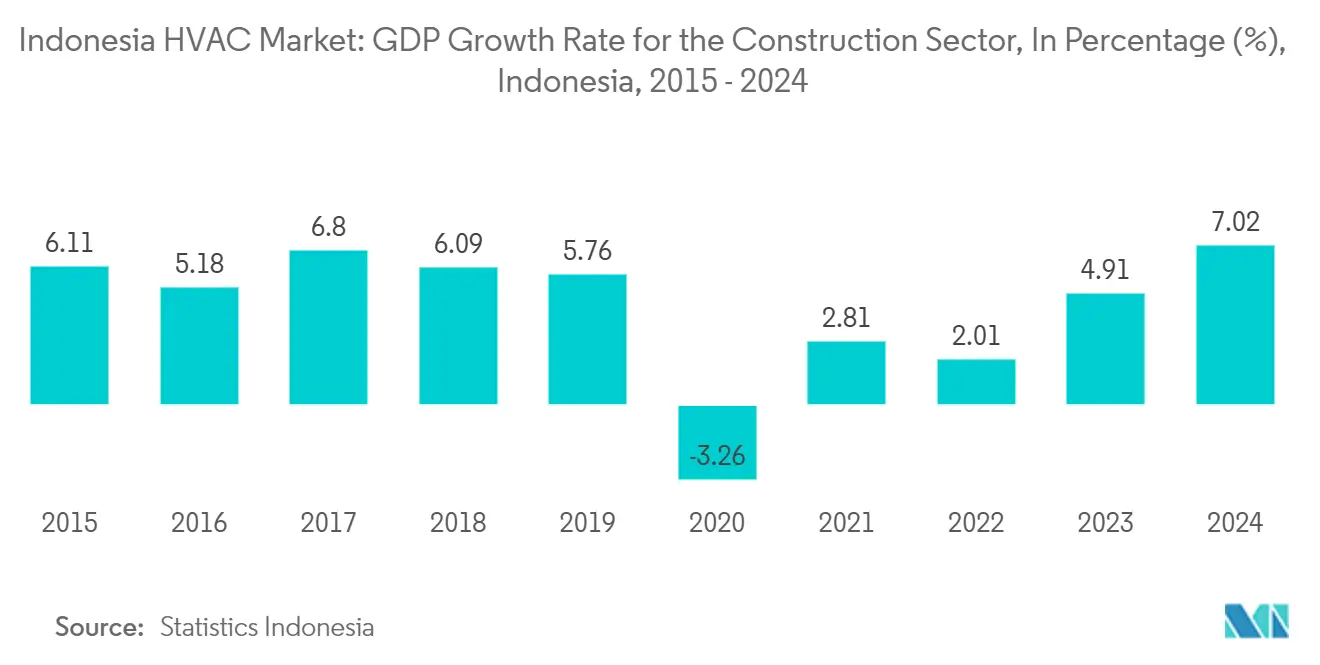 Indonesia HVAC Market: GDP Growth Rate for the Construction Sector, In Percentage (%), Indonesia