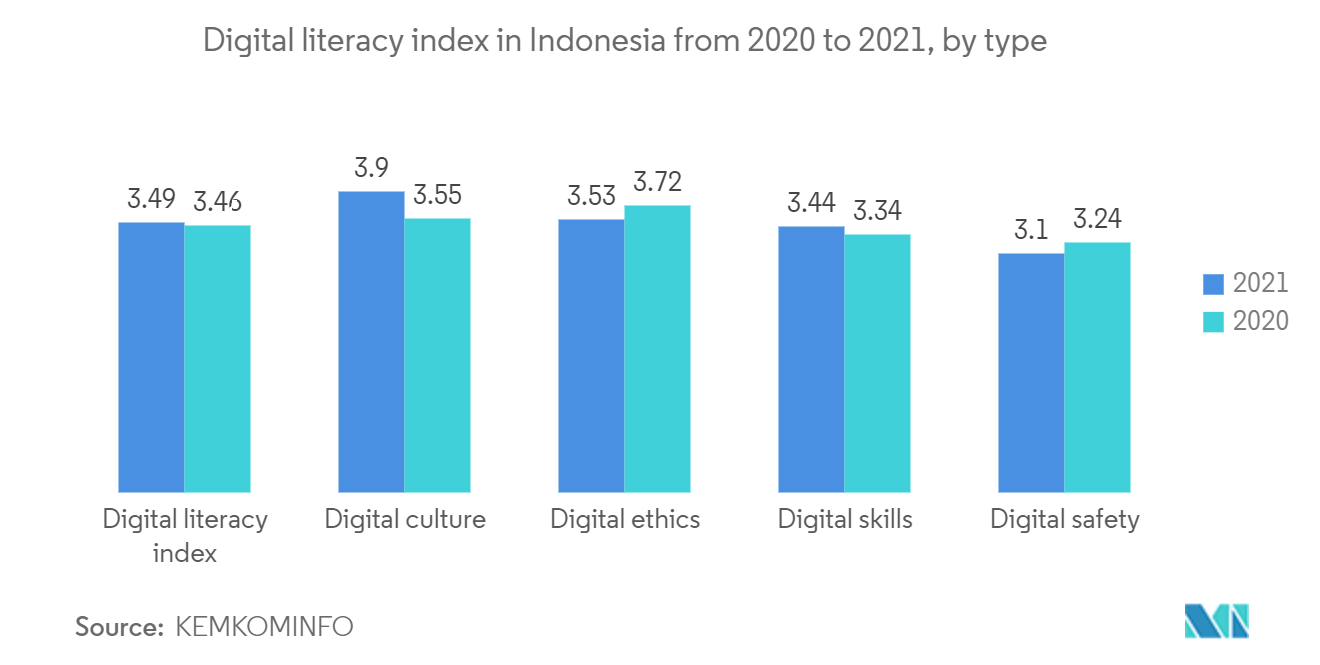 Indonesia ICT Market - Digital literacy index in Indonesia from 2020 to 2021, by type