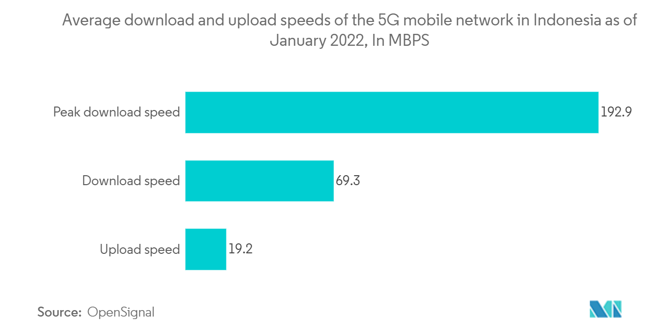 Indonesia ICT Market - Average download and upload speeds of the 5G mobile network in Indonesia as of January 2022, In MBPS