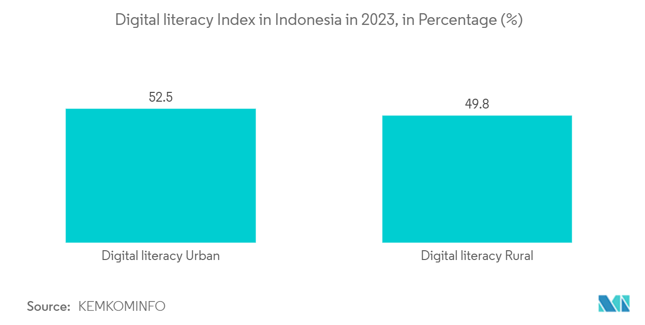 Indonesia ICT Market - Digital literacy Index in Indonesia in 2023, in Percentage (%)