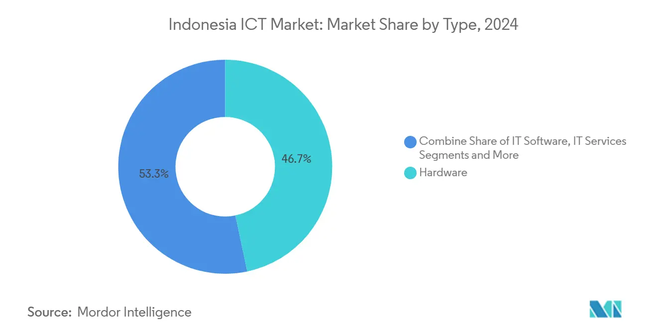 Indonesia ICT Market