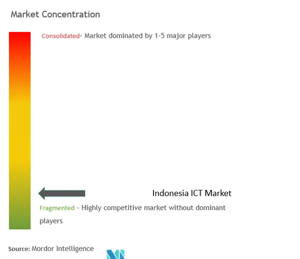 インドネシアICT市場の集中度