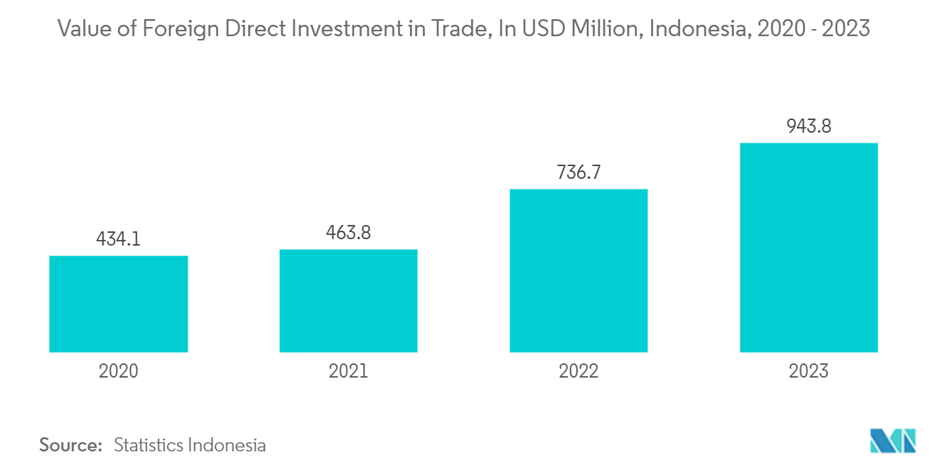 Indonesia Industrial Packaging Market: Value of Foreign Direct Investment in Trade, In USD Million, Indonesia, 2020 - 2023