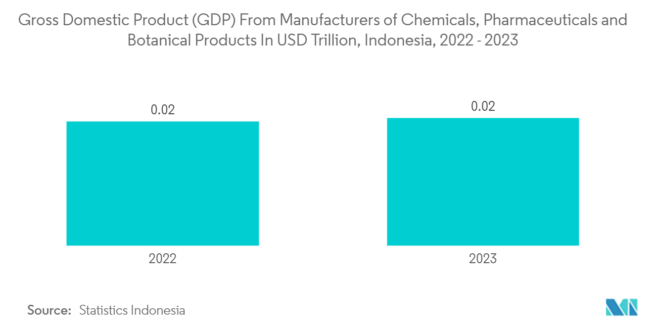 Indonesia Industrial Packaging Market: Gross Domestic Product (GDP) From Manufacturers of Chemicals, Pharmaceuticals and Botanical Products In USD Trillion, Indonesia, 2022 - 2023