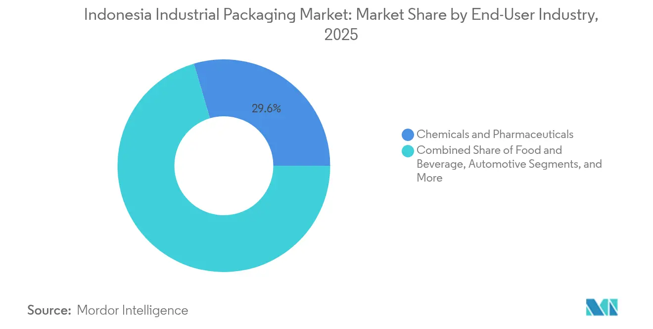 Indonesia Industrial Packaging Market: Market Share by End-User Industry, 2025
