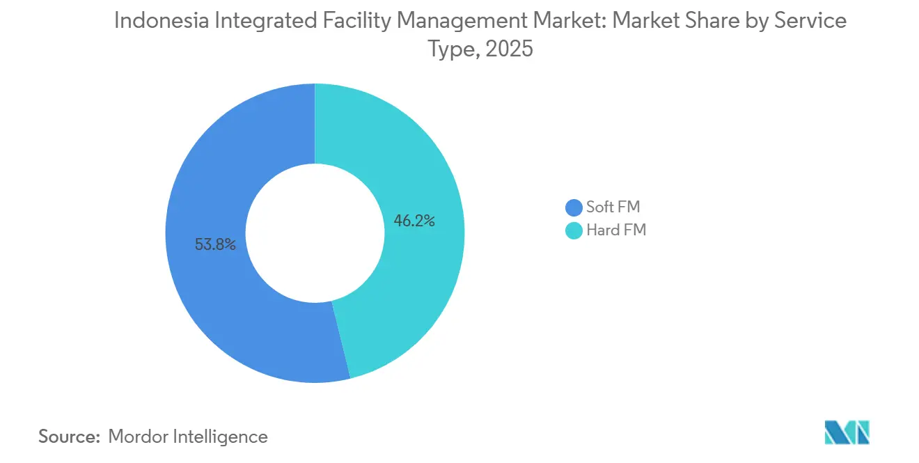 Indonesia Integrated Facility Management Market: Market Share by Service Type